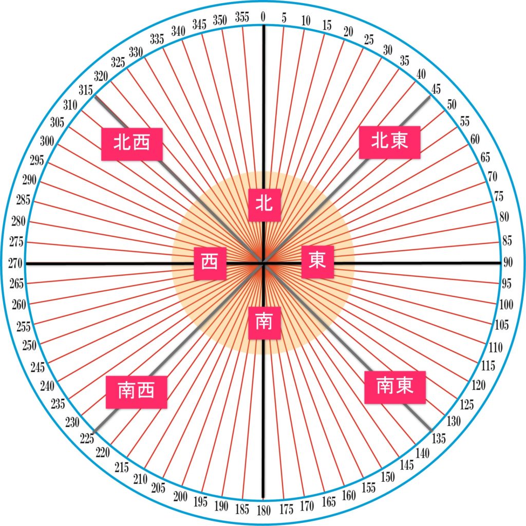 【家相の方位盤】家相盤の見方と使い方｜吉凶を判断する4つの手順 - 家相コンシェルジュ