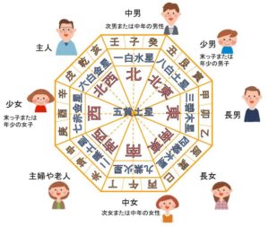 家相の基本 八方位 の位置と意味を理解する 方位別吉凶一覧 家相コンシェルジュ