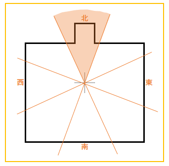 家相で重要なのは張りと欠けの見方 吉凶を分ける間取りとは 方位別吉凶図 家相コンシェルジュ
