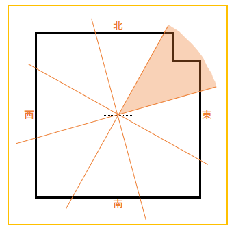 家相で重要なのは張りと欠けの見方 吉凶を分ける間取りとは 方位別吉凶図 家相コンシェルジュ