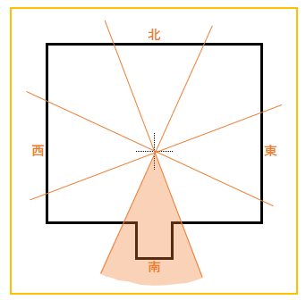 家相で重要なのは張りと欠けの見方 吉凶を分ける間取りとは 方位別吉凶図 家相コンシェルジュ