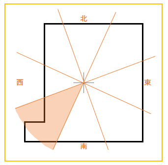 家相で重要なのは張りと欠けの見方 吉凶を分ける間取りとは 方位別吉凶図 家相コンシェルジュ