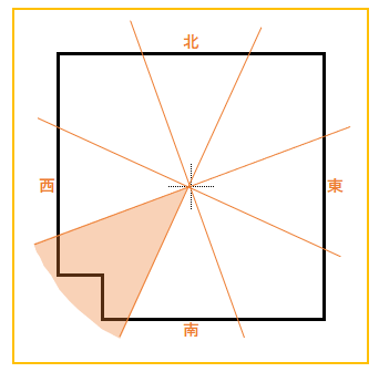 家相で重要なのは張りと欠けの見方 吉凶を分ける間取りとは 方位別吉凶図 家相コンシェルジュ
