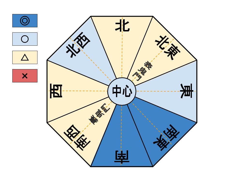 家相的にリビングはどの方位も吉相 家の中心もok 大きな吹き抜けはng 家相コンシェルジュ