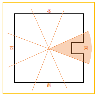 家相で重要なのは張りと欠けの見方 吉凶を分ける間取りとは 方位別吉凶図 家相コンシェルジュ