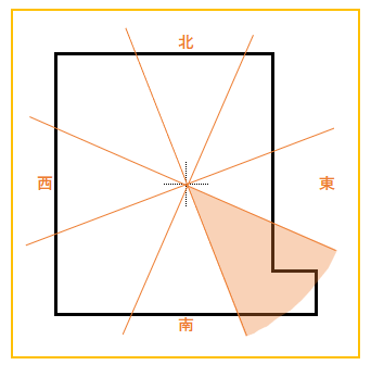 家相で重要なのは張りと欠けの見方 吉凶を分ける間取りとは 方位別吉凶図 家相コンシェルジュ