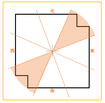 家相で重要なのは張りと欠けの見方 吉凶を分ける間取りとは 方位別吉凶図 家相コンシェルジュ