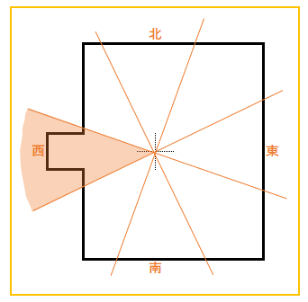 家相で重要なのは張りと欠けの見方 吉凶を分ける間取りとは 方位別吉凶図 家相コンシェルジュ