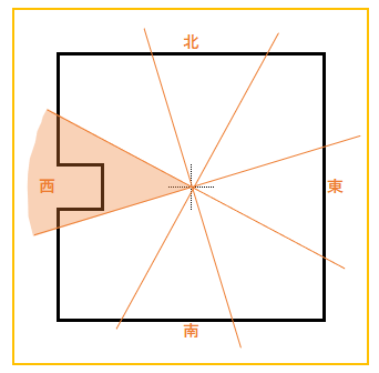 家相で重要なのは張りと欠けの見方 吉凶を分ける間取りとは 方位別吉凶図 家相コンシェルジュ