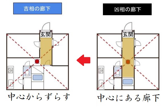 家相 廊下に吉方位はなし 中廊下は夫婦仲を裂くもっとも凶相 家相コンシェルジュ